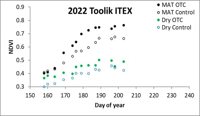 Toolik ITEX NDVI 07.27